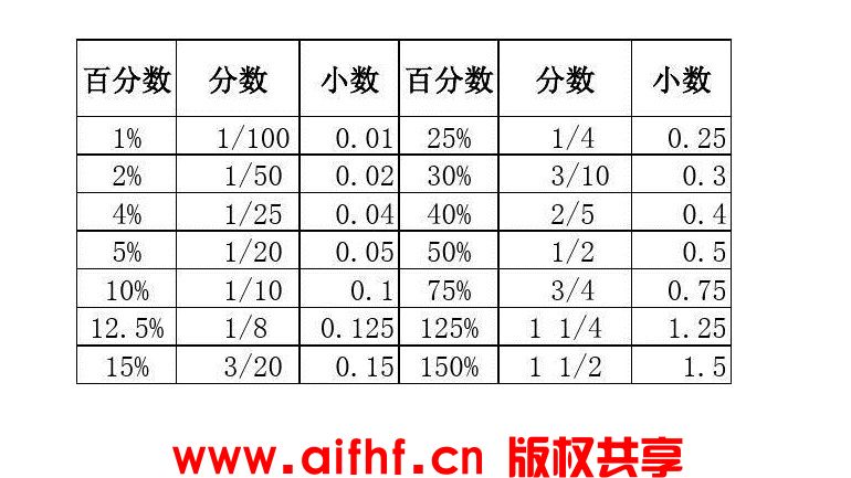 常用百分数与分数 小数互化表之一